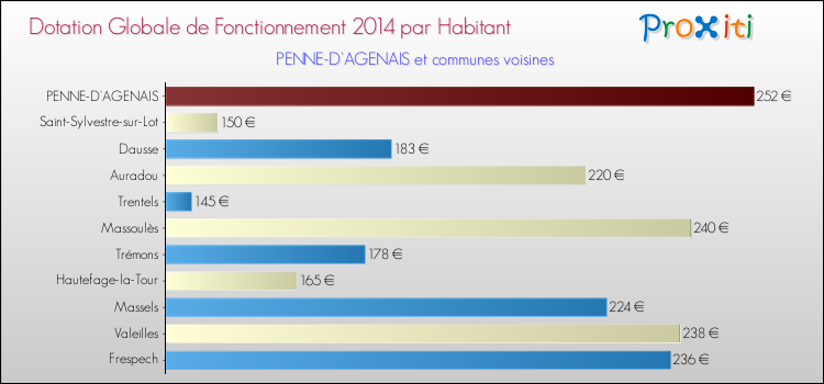 Montant des dotations globales de fonctionnement DGF par Habitant pour PENNE-D'AGENAIS et les communes proches en 2014. Comparaison des des dotations globales de fonctionnement DGF par habitant pour PENNE-D'AGENAIS et les communes voisines en 2014.