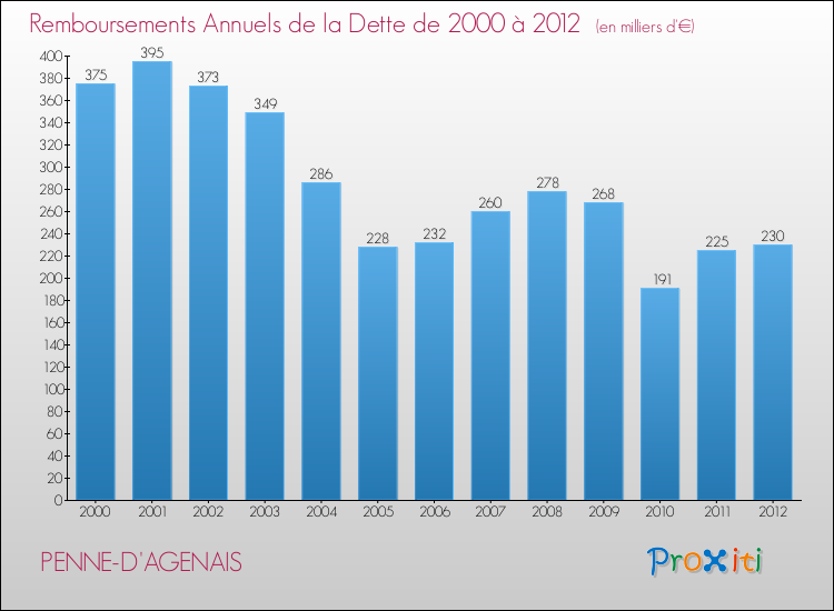 Evolution de l'annuité de la dette pour la commune de PENNE-D'AGENAIS de 2000 à 2012 Annuités de la dette pour PENNE-D'AGENAIS de 2000 à 2012