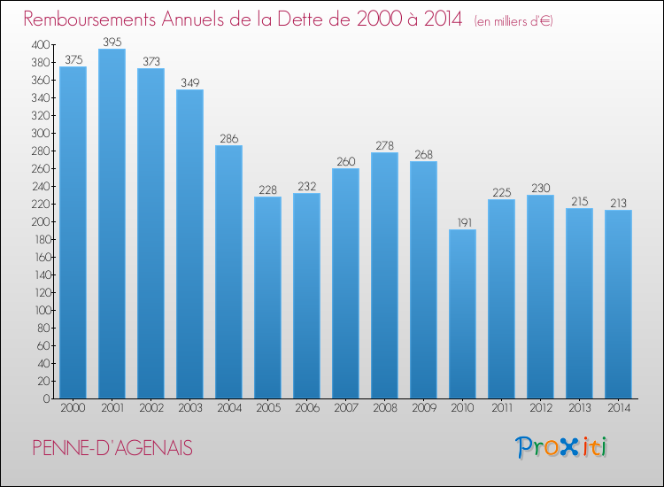 Evolution de l'annuité de la dette pour la commune de PENNE-D'AGENAIS de 2000 à 2014 Annuités de la dette pour PENNE-D'AGENAIS de 2000 à 2014