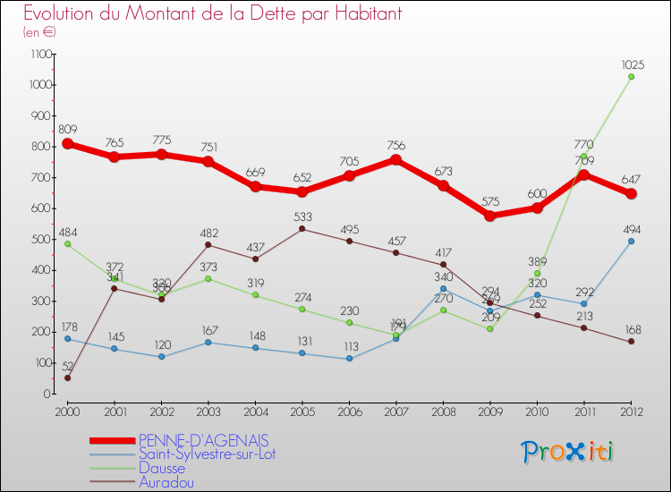 Evolution de la dette par habitant pour la commune de PENNE-D'AGENAIS et les communes proches de 2000 à 2012 Comparaison de la dette par habitant pour PENNE-D'AGENAIS et les communes voisines de 2000 à 2012