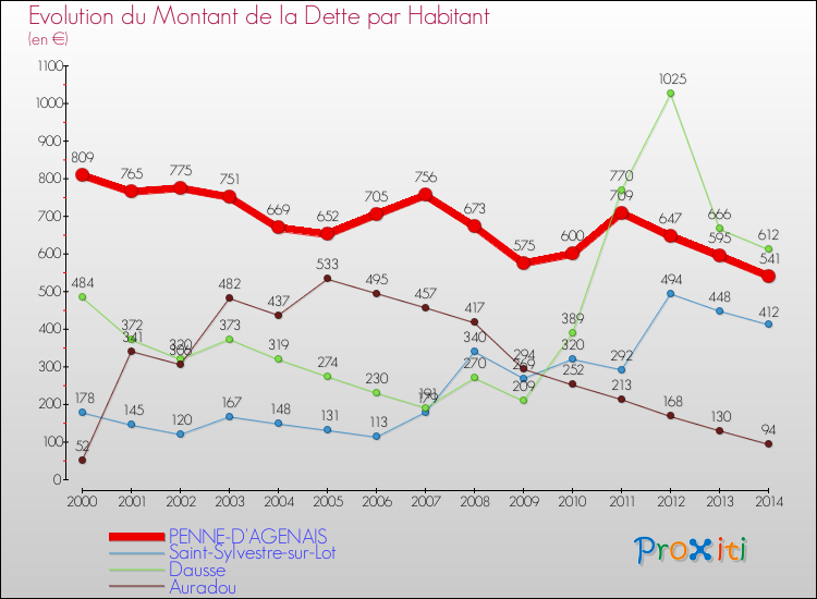 Evolution de la dette par habitant pour la commune de PENNE-D'AGENAIS et les communes proches de 2000 à 2014 Comparaison de la dette par habitant pour PENNE-D'AGENAIS et les communes voisines de 2000 à 2014