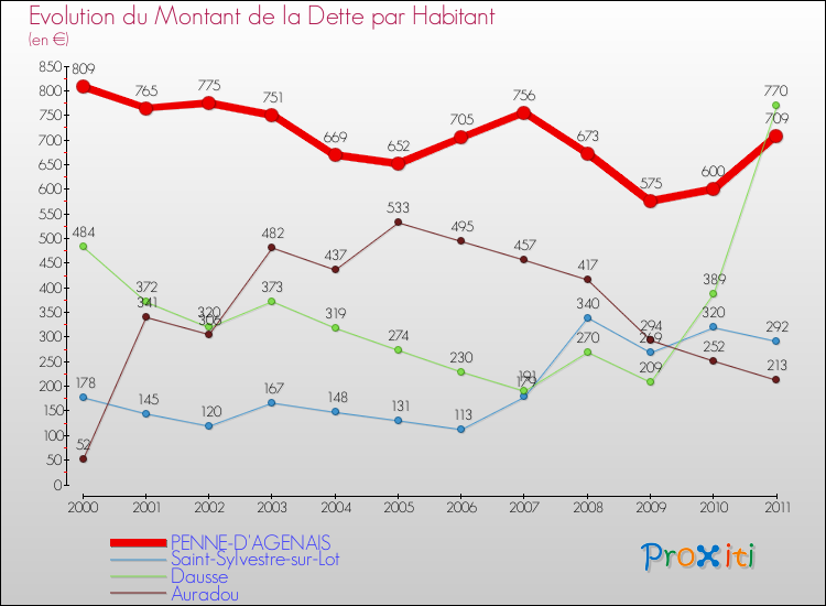 Evolution de la dette par habitant pour la commune de PENNE-D'AGENAIS et les communes proches Comparaison de la dette par habitant pour PENNE-D'AGENAIS et les communes voisines