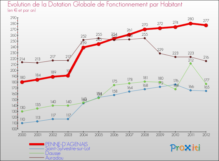 Evolution et montant de la dotation globale de fonctionnement par Habitant pour PENNE-D'AGENAIS et les communes proches Comparaison des dotations globales de fonctionnement par habitant pour PENNE-D'AGENAIS et les communes voisines