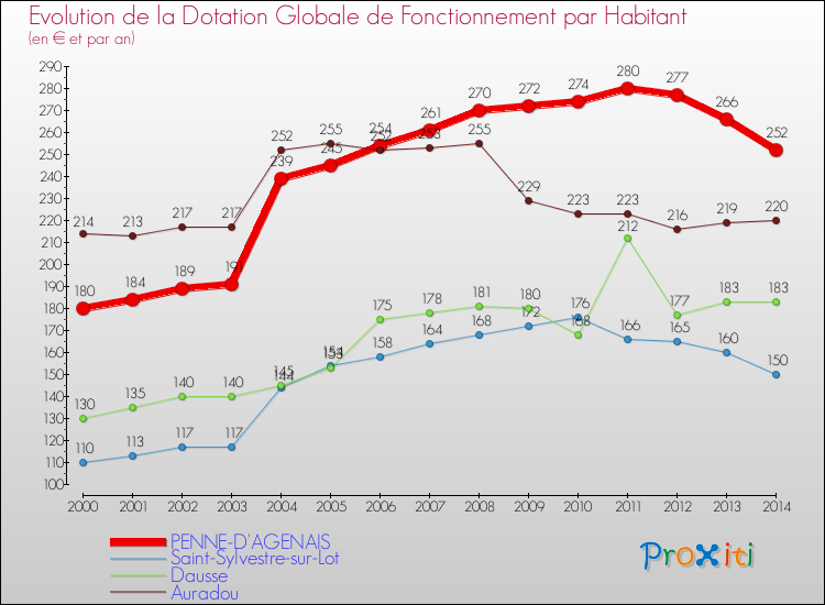 Evolution et montant de la dotation globale de fonctionnement par Habitant pour PENNE-D'AGENAIS et les communes proches de 2000 à 2014. Comparaison des dotations globales de fonctionnement par habitant pour PENNE-D'AGENAIS et les communes voisines de 2000 à 2014.