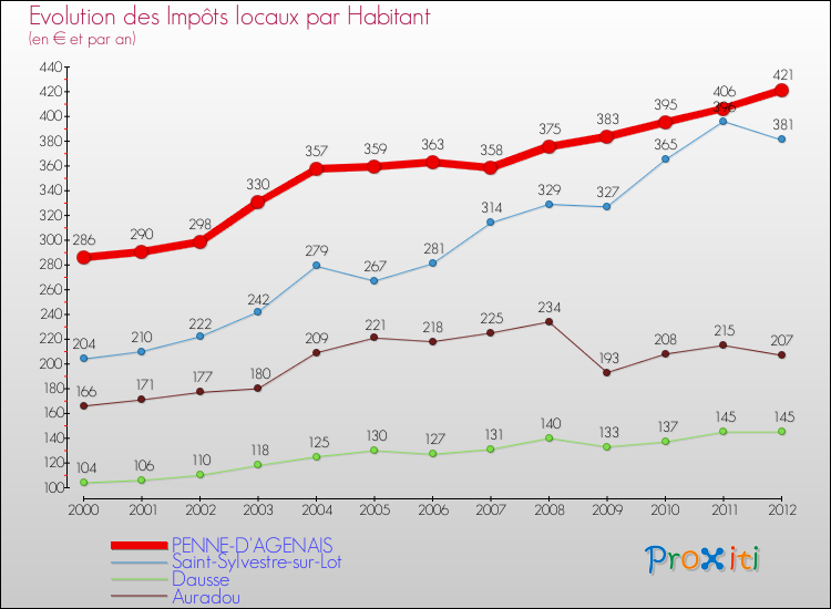 Evolution et montant des impôts locaux par Habitant pour PENNE-D'AGENAIS et les communes proches Comparaison des impôts locaux par habitant pour PENNE-D'AGENAIS et les communes voisines