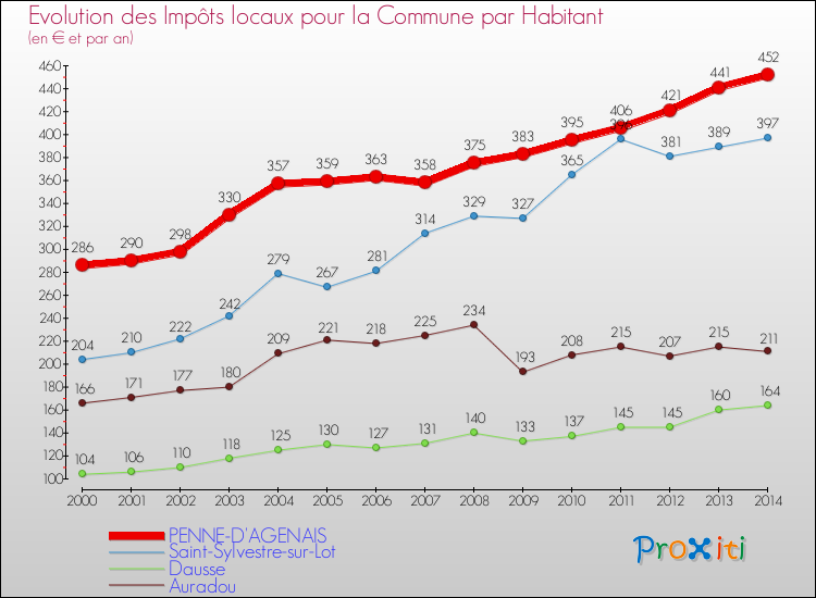 Evolution et montant des impôts locaux par Habitant pour PENNE-D'AGENAIS et les communes proches de 2000 à 2014 Comparaison des impôts locaux par habitant pour PENNE-D'AGENAIS et les communes voisines de 2000 à 2014
