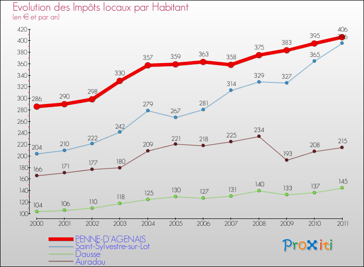 Evolution et montant des impôts locaux par Habitant pour PENNE-D'AGENAIS et les communes proches Comparaison des impôts locaux par habitant pour PENNE-D'AGENAIS et les communes voisines