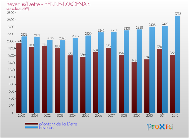 Evolution comparée de la dette et des revenus pour la commune de PENNE-D'AGENAIS de 2000 à 2012 Comparaison de la dette et des revenus pour PENNE-D'AGENAIS de 2000 à 2012