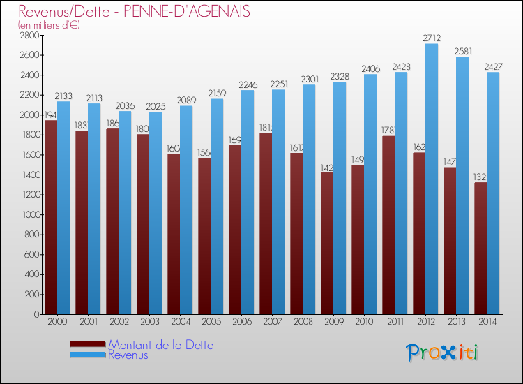 Evolution comparée de la dette et des revenus pour la commune de PENNE-D'AGENAIS de 2000 à 2014 Comparaison de la dette et des revenus pour PENNE-D'AGENAIS de 2000 à 2014