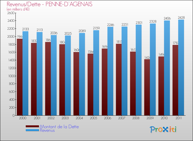 Evolution comparée de la dette et des revenus pour la commune de PENNE-D'AGENAIS de 2000 à 2011 Comparaison de la dette et des revenus pour PENNE-D'AGENAIS de 2000 à 2011