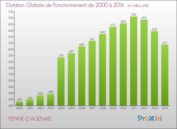 Evolution du montant de la Dotation Globale de Fonctionnement pour la commune de PENNE-D'AGENAIS de 2000 à 2014 Evolution du montant de la Dotation Globale de Fonctionnement pour PENNE-D'AGENAIS de 2000 à 2014