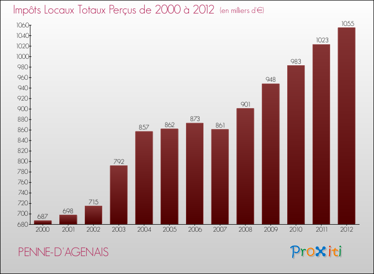 Evolution des Impôts Locaux pour la commune de PENNE-D'AGENAIS de 2000 à 2012 Evolution des Impôts Locaux pour PENNE-D'AGENAIS de 2000 à 2012