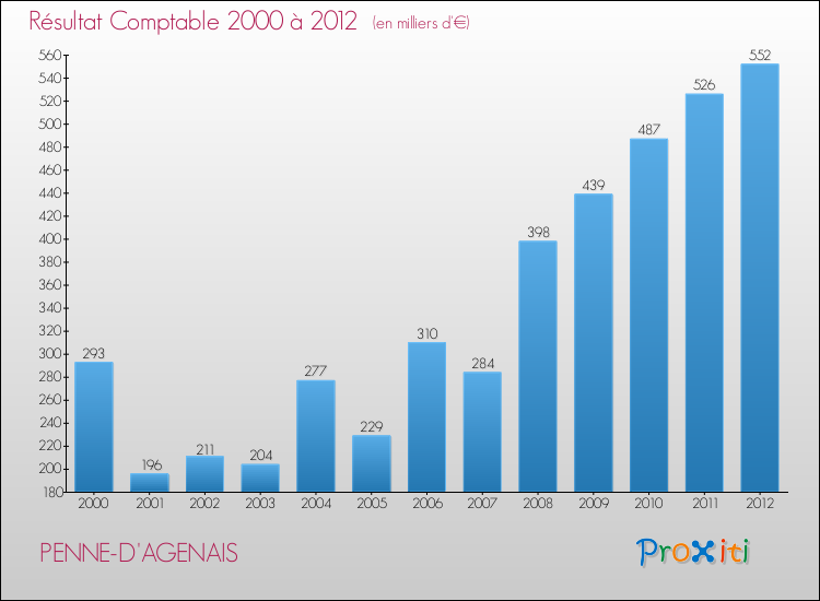 Evolution du résultat comptable pour la commune de PENNE-D'AGENAIS de 2000 à 2012 Evolution du résultat comptable pour PENNE-D'AGENAIS de 2000 à 2012
