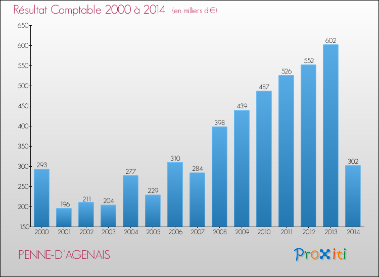 Evolution du résultat comptable pour la commune de PENNE-D'AGENAIS de 2000 à 2014 Evolution du résultat comptable pour PENNE-D'AGENAIS de 2000 à 2014