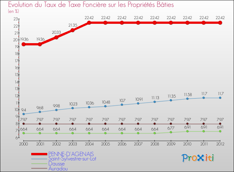 Evolution du taux de la taxe foncière sur le bati pour PENNE-D'AGENAIS et les communes proches de 2000 à 2012 Comparaison des taux de taxe foncière sur le bati pour PENNE-D'AGENAIS et les communes voisines de 2000 à 2012