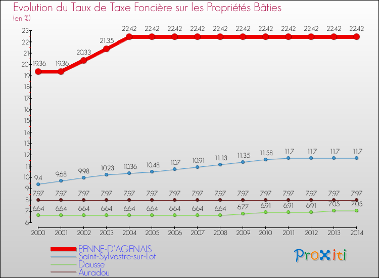 Evolution du taux de la taxe foncière sur le bati pour PENNE-D'AGENAIS et les communes proches de 2000 à 2014 Comparaison des taux de taxe foncière sur le bati pour PENNE-D'AGENAIS et les communes voisines de 2000 à 2014