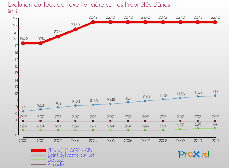 Evolution du taux de la taxe foncière sur le bati pour PENNE-D'AGENAIS et les communes proches Comparaison des taux de taxe foncière sur le bati pour PENNE-D'AGENAIS et les communes voisines