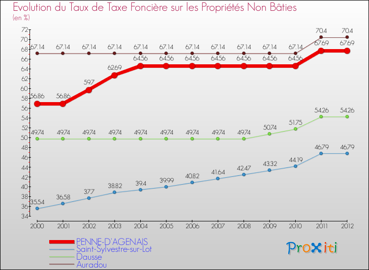 Evolution du taux de la taxe foncière sur les immeubles et terrains non batis pour PENNE-D'AGENAIS et les communes proches de 2000 à 2012 Comparaison des taux de la taxe foncière sur les immeubles et terrains non batis pour PENNE-D'AGENAIS et les communes voisines de 2000 à 2012
