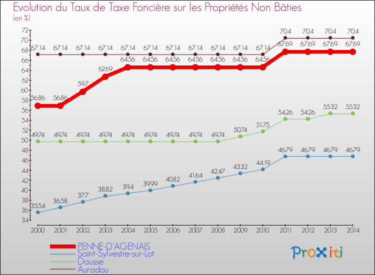 Evolution du taux de la taxe foncière sur les immeubles et terrains non batis pour PENNE-D'AGENAIS et les communes proches de 2000 à 2014 Comparaison des taux de la taxe foncière sur les immeubles et terrains non batis pour PENNE-D'AGENAIS et les communes voisines de 2000 à 2014