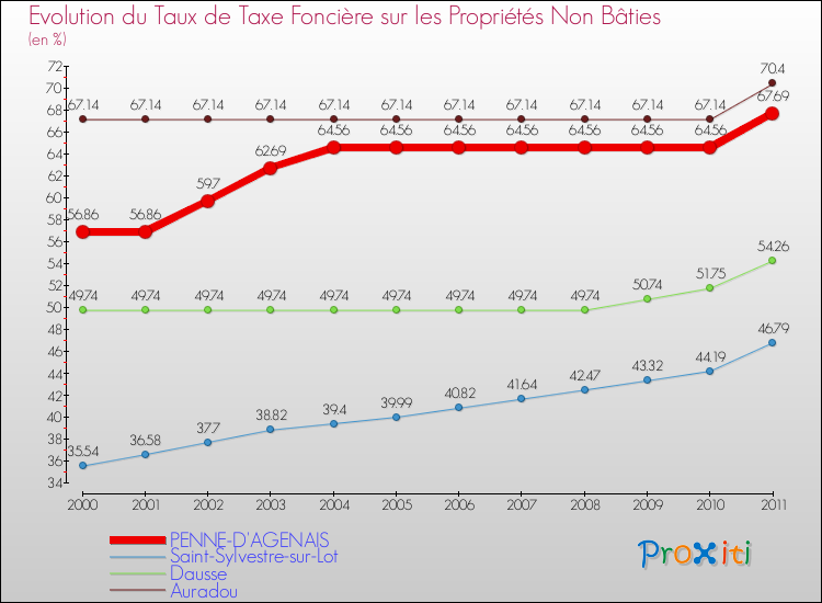 Evolution du taux de la taxe foncière sur les immeubles et terrains non batis pour PENNE-D'AGENAIS et les communes proches Comparaison des taux de la taxe foncière sur les immeubles et terrains non batis pour PENNE-D'AGENAIS et les communes voisines