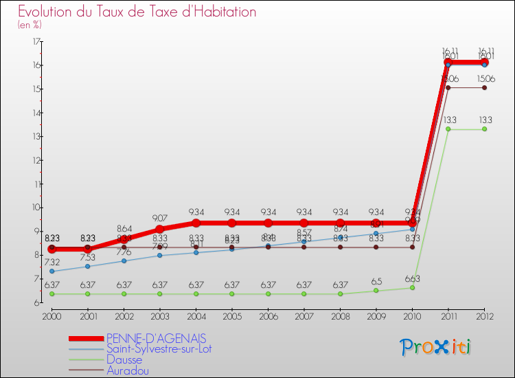 Evolution du taux de la taxe d'habitation pour PENNE-D'AGENAIS et les communes proches Comparaison des taux de la taxe d'habitation pour PENNE-D'AGENAIS et les communes voisines