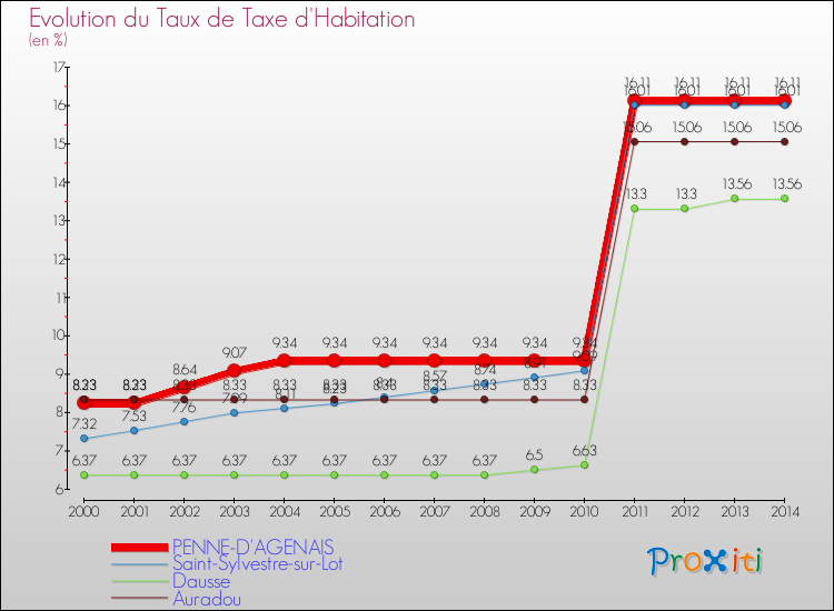 Evolution du taux de la taxe d'habitation pour PENNE-D'AGENAIS et les communes proches de 2000 à 2014 Comparaison des taux de la taxe d'habitation pour PENNE-D'AGENAIS et les communes voisines de 2000 à 2014
