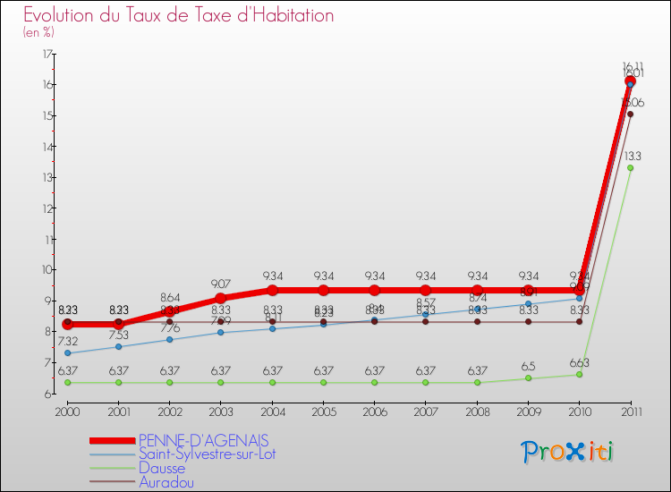 Evolution du taux de la taxe d'habitation pour PENNE-D'AGENAIS et les communes proches Comparaison des taux de la taxe d'habitation pour PENNE-D'AGENAIS et les communes voisines