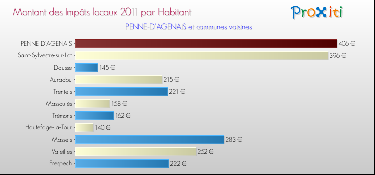 Montant des impôts locaux par Habitant pour PENNE-D'AGENAIS et les communes proches Comparaison des impôts locaux par habitant pour PENNE-D'AGENAIS et les communes voisines