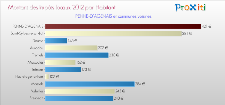Montant des impôts locaux par Habitant pour PENNE-D'AGENAIS et les communes proches Comparaison des impôts locaux par habitant pour PENNE-D'AGENAIS et les communes voisines