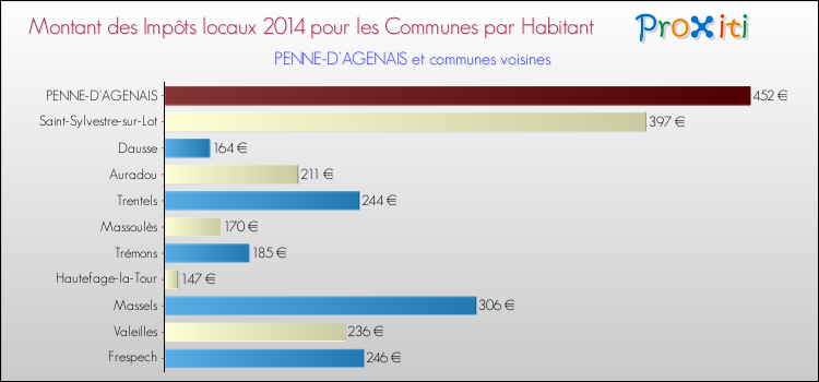 Montant des impôts locaux par Habitant pour PENNE-D'AGENAIS et les communes proches en 2014 Comparaison des impôts locaux par habitant pour PENNE-D'AGENAIS et les communes voisines en 2014
