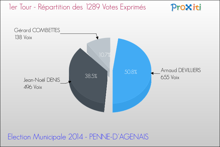 Répartition des votes exprimés au 1er Tour des Elections Municipales 2014 de la commune de PENNE-D'AGENAIS Elections Municipales 2014 - Répartition des votes exprimés au 1er Tour pour la commune de PENNE-D'AGENAIS