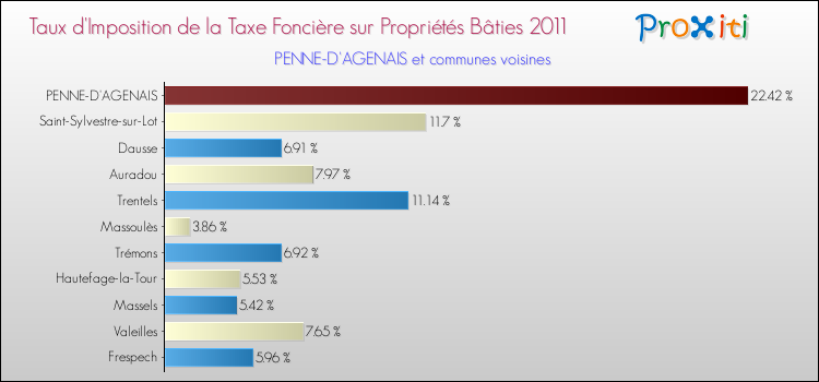 Taux d'imposition de la taxe foncière sur le bati 2011 pour PENNE-D'AGENAIS et les communes proches Comparaison des taux d'imposition de la taxe foncière sur le bati 2011 pour PENNE-D'AGENAIS et les communes voisines
