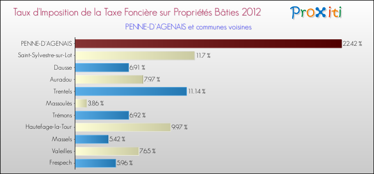 Taux d'imposition de la taxe foncière sur le bati 2012 pour PENNE-D'AGENAIS et les communes proches Comparaison des taux d'imposition de la taxe foncière sur le bati 2012 pour PENNE-D'AGENAIS et les communes voisines