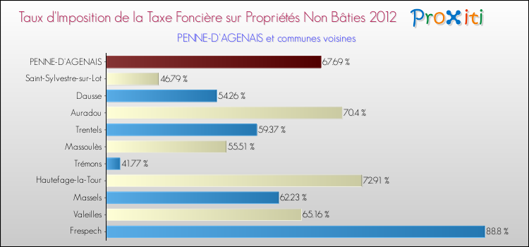 Taux d'imposition de la taxe foncière sur les immeubles et terrains non batis 2012 pour PENNE-D'AGENAIS et les communes proches Comparaison des taux d'imposition de la taxe foncière sur les immeubles et terrains non batis 2012 pour PENNE-D'AGENAIS et les communes voisines