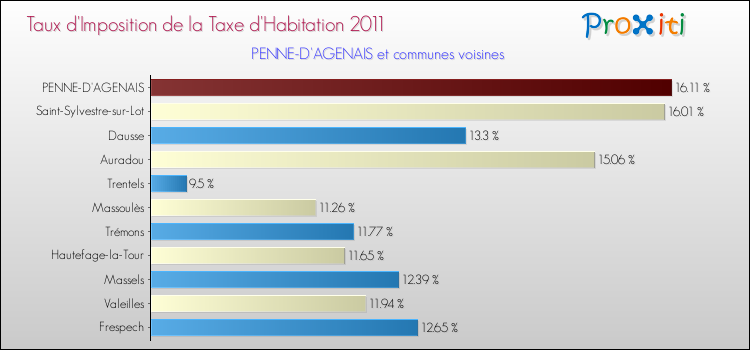 Taux d'imposition de la taxe d'habitation 2011 pour PENNE-D'AGENAIS et les communes proches Comparaison des taux d'imposition de la taxe d'habitation 2011 pour PENNE-D'AGENAIS et les communes voisines