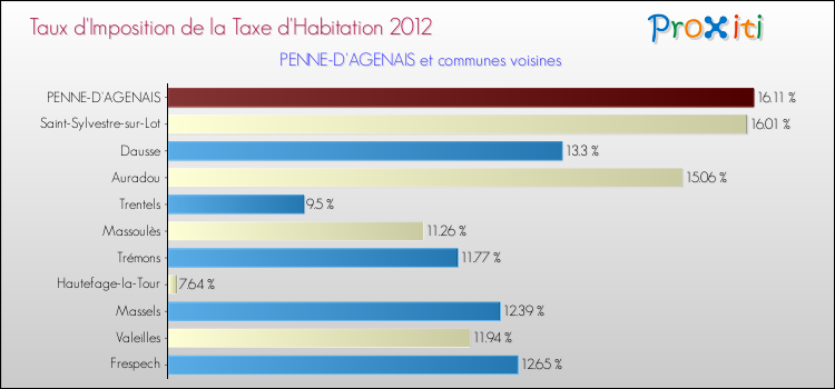 Taux d'imposition de la taxe d'habitation 2012 pour PENNE-D'AGENAIS et les communes proches Comparaison des taux d'imposition de la taxe d'habitation 2012 pour PENNE-D'AGENAIS et les communes voisines