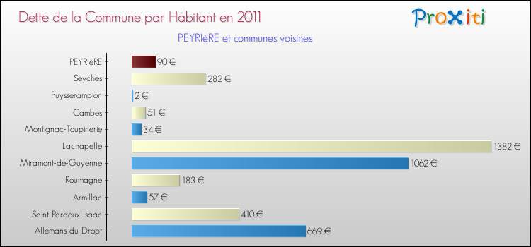 Dette par habitant de la commune en 2011 pour PEYRIèRE et les communes proches Comparaison de la dette par habitant de la commune en 2011 pour PEYRIèRE et les communes voisines