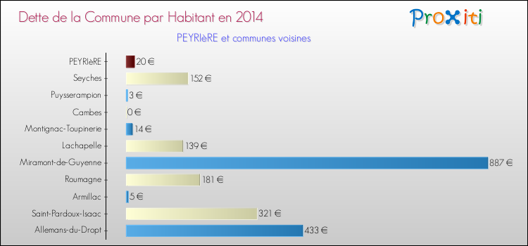 Dette par habitant de la commune en 2014 pour PEYRIèRE et les communes proches Comparaison de la dette par habitant de la commune en 2014 pour PEYRIèRE et les communes voisines