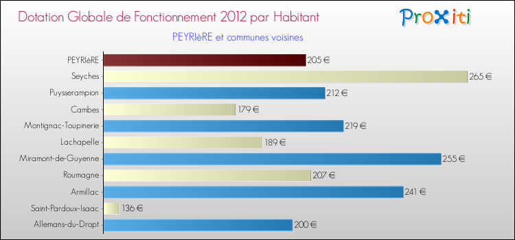Montant des dotations globales de fonctionnement DGF par Habitant pour PEYRIèRE et les communes proches Comparaison des des dotations globales de fonctionnement DGF par habitant pour PEYRIèRE et les communes voisines