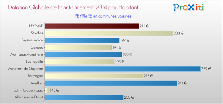 Montant des dotations globales de fonctionnement DGF par Habitant pour PEYRIèRE et les communes proches en 2014. Comparaison des des dotations globales de fonctionnement DGF par habitant pour PEYRIèRE et les communes voisines en 2014.