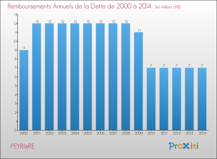 Evolution de l'annuité de la dette pour la commune de PEYRIèRE de 2000 à 2014 Annuités de la dette pour PEYRIèRE de 2000 à 2014
