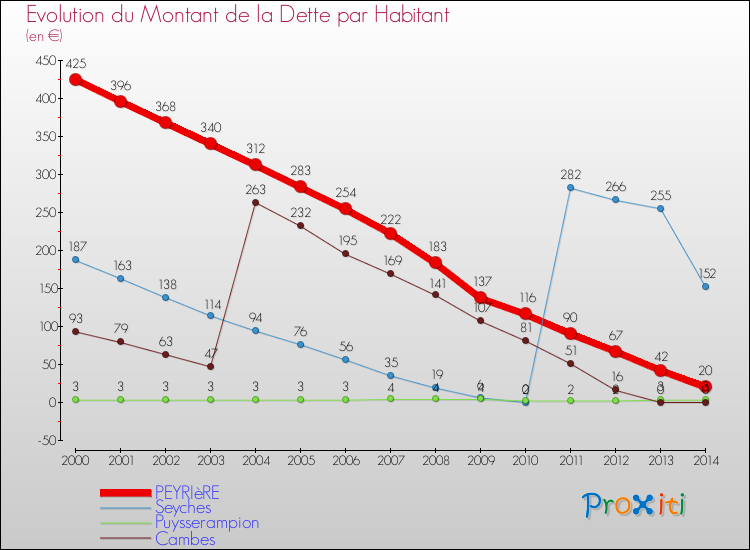 Evolution de la dette par habitant pour la commune de PEYRIèRE et les communes proches de 2000 à 2014 Comparaison de la dette par habitant pour PEYRIèRE et les communes voisines de 2000 à 2014