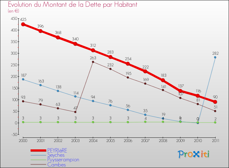 Evolution de la dette par habitant pour la commune de PEYRIèRE et les communes proches Comparaison de la dette par habitant pour PEYRIèRE et les communes voisines