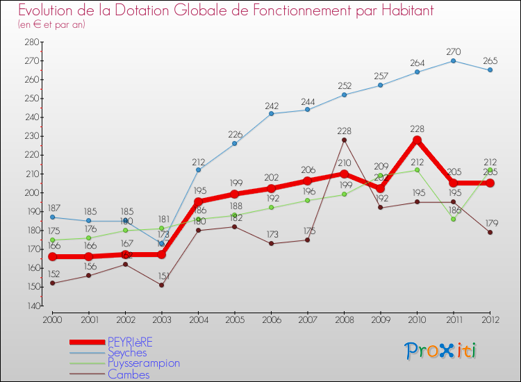Evolution et montant de la dotation globale de fonctionnement par Habitant pour PEYRIèRE et les communes proches Comparaison des dotations globales de fonctionnement par habitant pour PEYRIèRE et les communes voisines