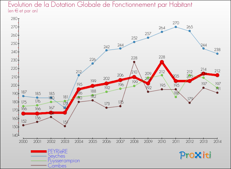Evolution et montant de la dotation globale de fonctionnement par Habitant pour PEYRIèRE et les communes proches de 2000 à 2014. Comparaison des dotations globales de fonctionnement par habitant pour PEYRIèRE et les communes voisines de 2000 à 2014.
