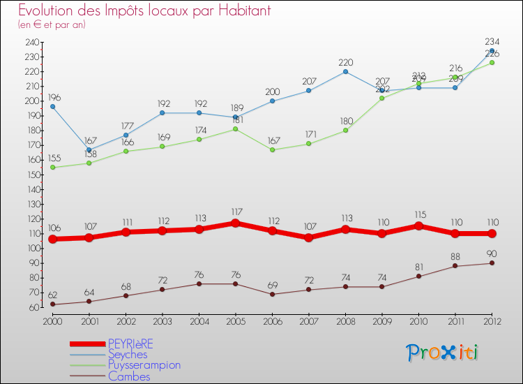 Evolution et montant des impôts locaux par Habitant pour PEYRIèRE et les communes proches Comparaison des impôts locaux par habitant pour PEYRIèRE et les communes voisines