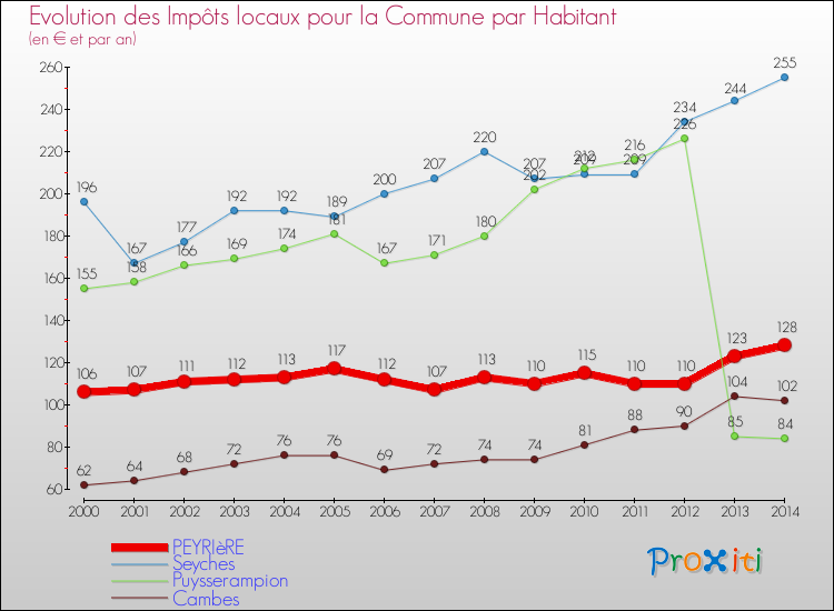 Evolution et montant des impôts locaux par Habitant pour PEYRIèRE et les communes proches de 2000 à 2014 Comparaison des impôts locaux par habitant pour PEYRIèRE et les communes voisines de 2000 à 2014