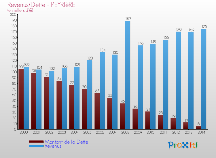 Evolution comparée de la dette et des revenus pour la commune de PEYRIèRE de 2000 à 2014 Comparaison de la dette et des revenus pour PEYRIèRE de 2000 à 2014