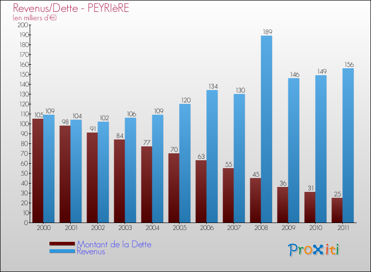 Evolution comparée de la dette et des revenus pour la commune de PEYRIèRE de 2000 à 2011 Comparaison de la dette et des revenus pour PEYRIèRE de 2000 à 2011