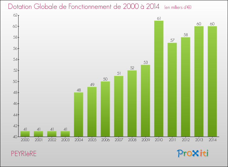 Evolution du montant de la Dotation Globale de Fonctionnement pour la commune de PEYRIèRE de 2000 à 2014 Evolution du montant de la Dotation Globale de Fonctionnement pour PEYRIèRE de 2000 à 2014